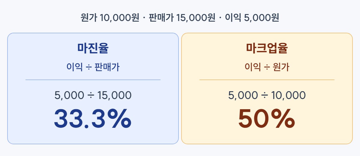 마진율과 마크업율 공식 비교 – 이익 5,000원 기준 33.3%와 50%