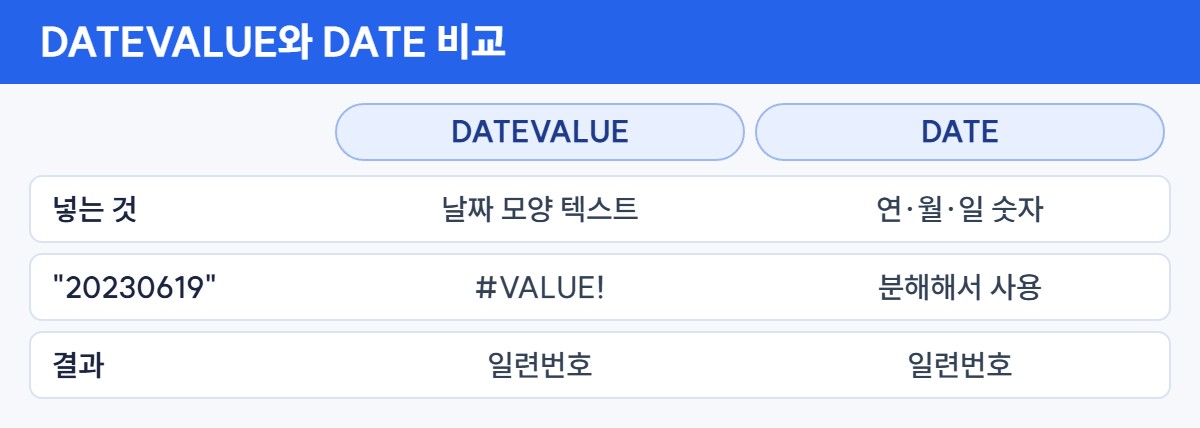 DATEVALUE 함수와 DATE 함수 비교