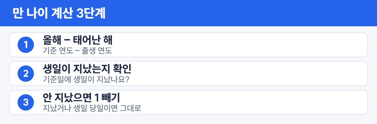 만 나이 계산 3단계: 기준 연도에서 출생 연도 빼기, 생일이 지났는지 확인, 지나지 않았으면 1 빼기