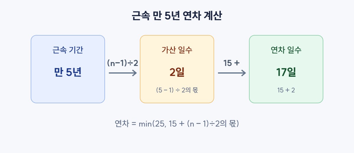 연차 일수 계산 공식 – 근속 5년이면 15일에 2일 가산