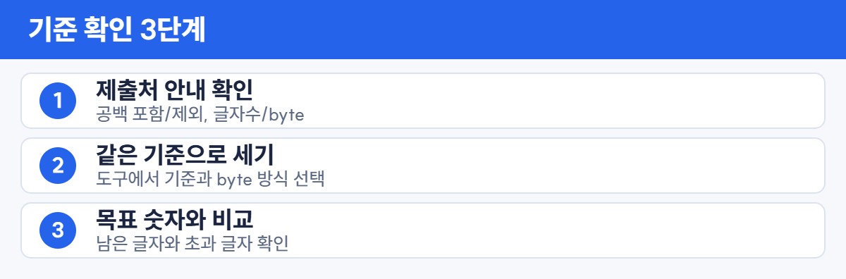 글자수 확인 3단계: 제출처 안내 확인, 같은 기준으로 세기, 목표 숫자와 비교