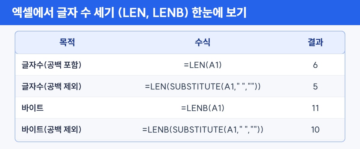 엑셀에서 글자 수 세기 (LEN, LENB) 표 – 글자 수 세기