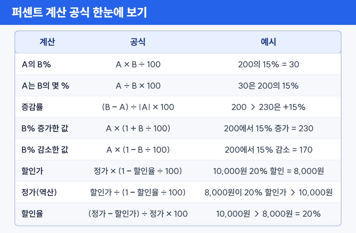 퍼센트 계산 공식 표 – 퍼센트 계산기