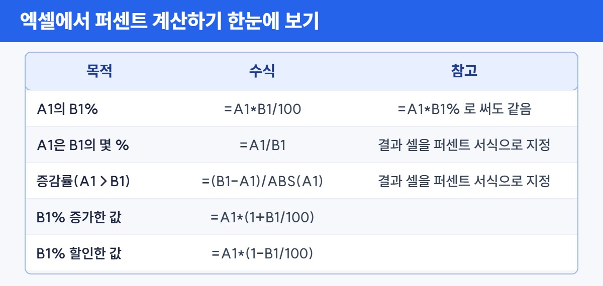 엑셀에서 퍼센트 계산하기 표 – 퍼센트 계산기