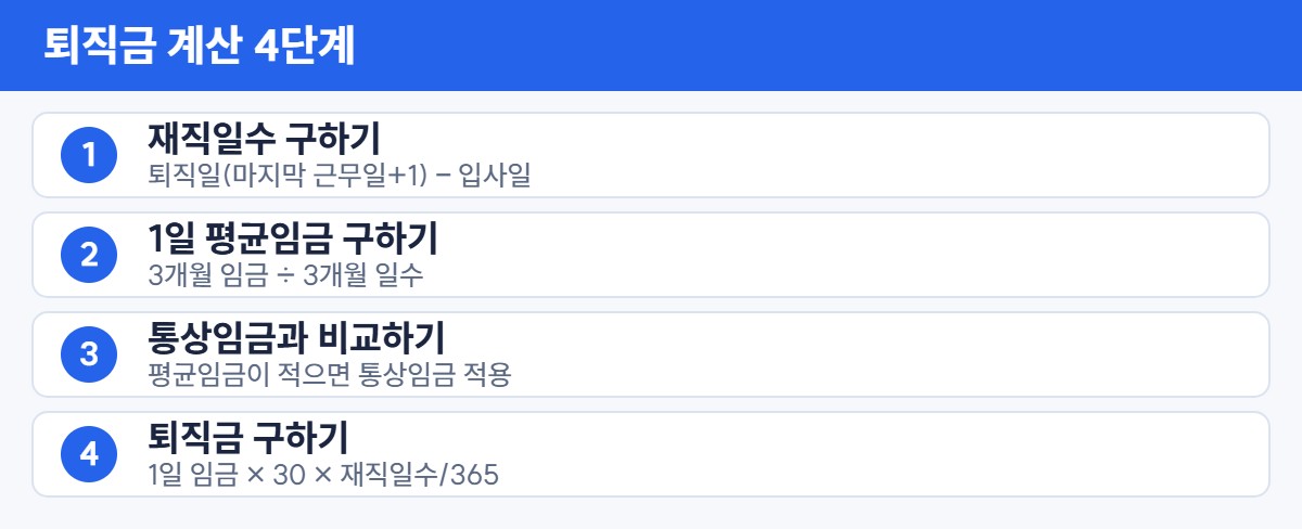 퇴직금 계산 4단계: 재직일수, 1일 평균임금, 통상임금과 비교, 퇴직금