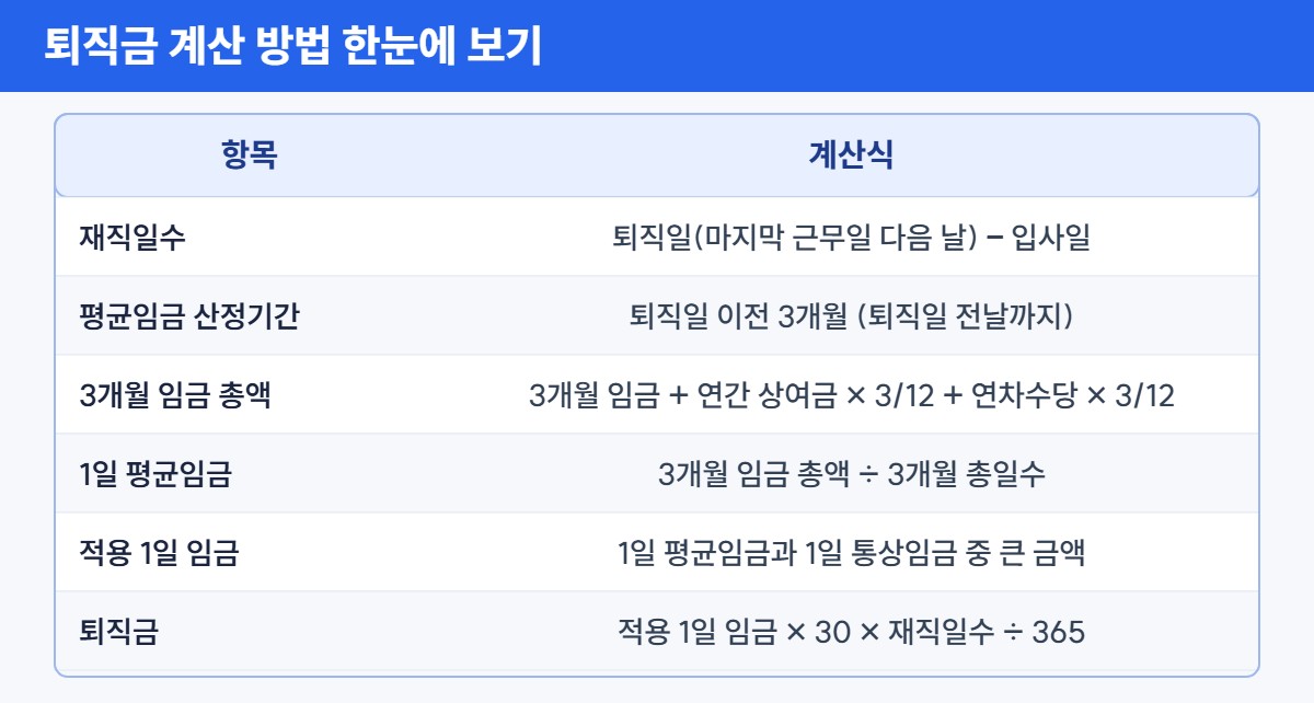 퇴직금 계산 방법 표 – 퇴직금 계산기