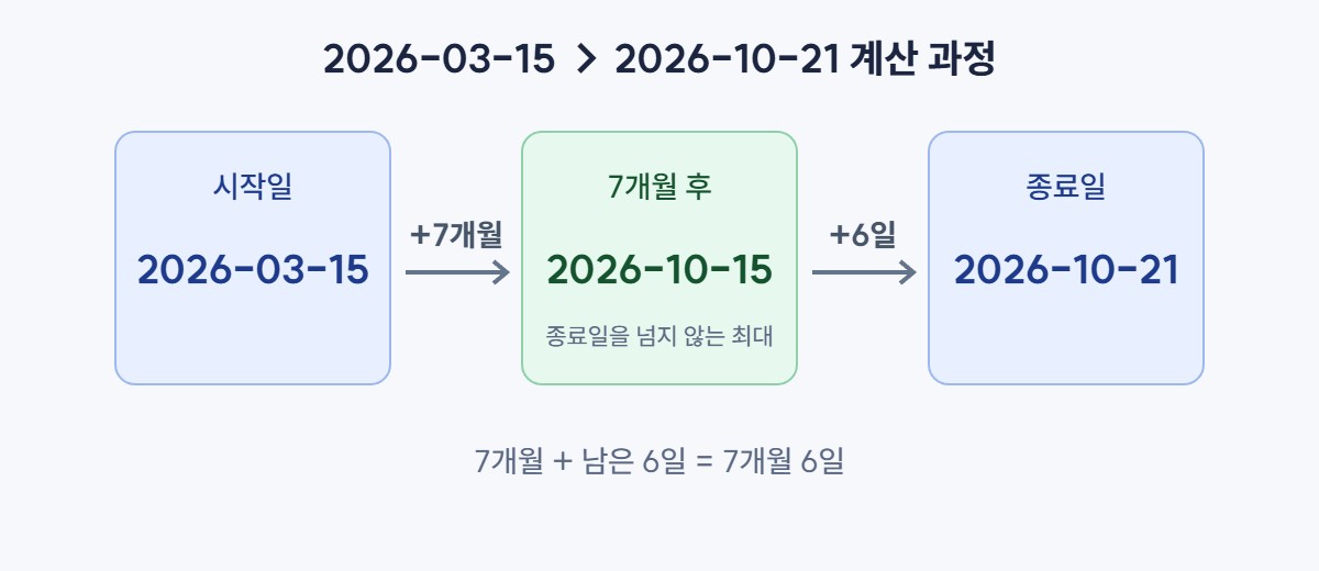 개월수 계산 방법 – 시작일에 개월을 더하고 남은 일수 세기