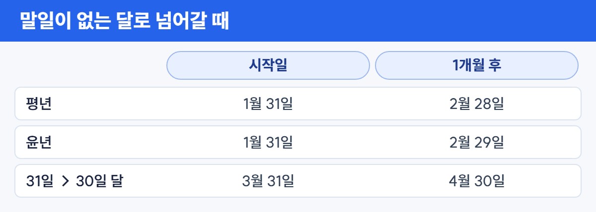 말일이 없는 달로 넘어갈 때 개월수 계산 – 1월 31일에 1개월을 더하면