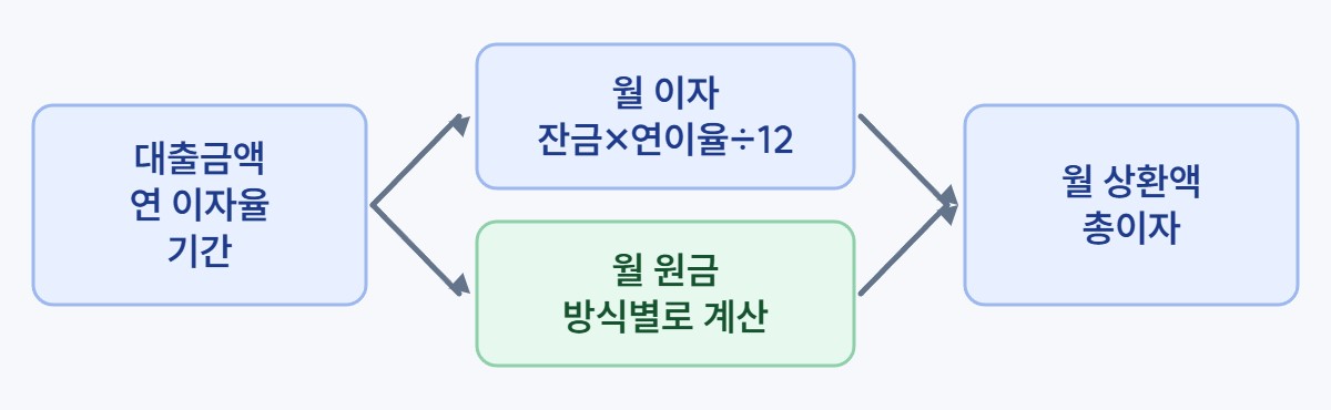 대출 이자 계산 흐름