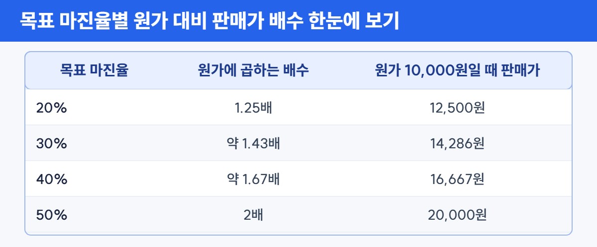목표 마진율별 원가 대비 판매가 배수 표 – 마진율 계산기