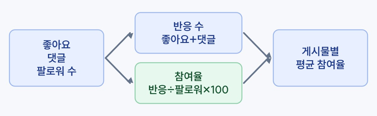 인스타 참여율 계산 흐름