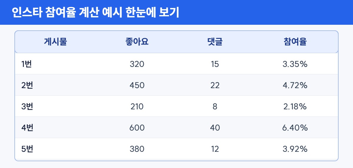 인스타 참여율 계산 예시 표 – 인스타 참여율 계산기