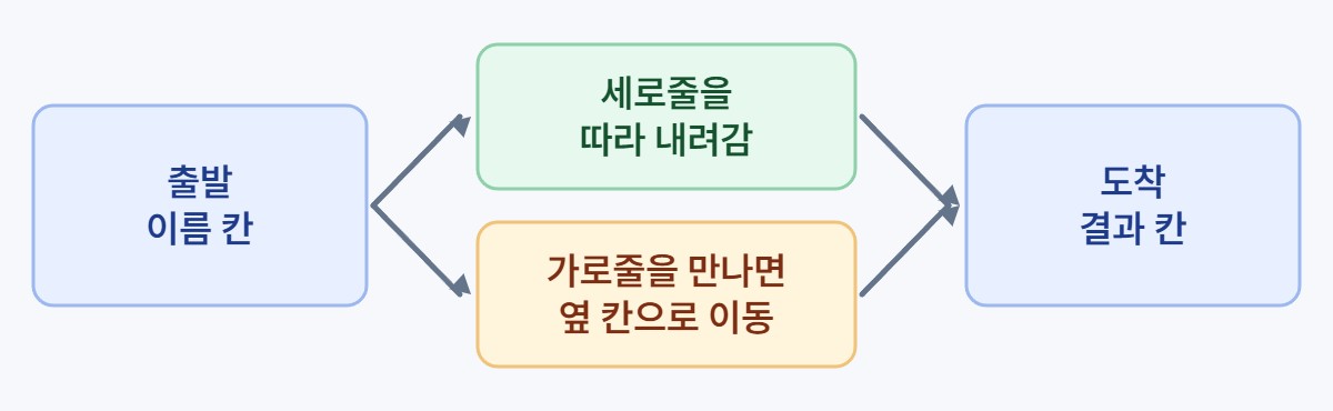 사다리타기 원리 흐름도