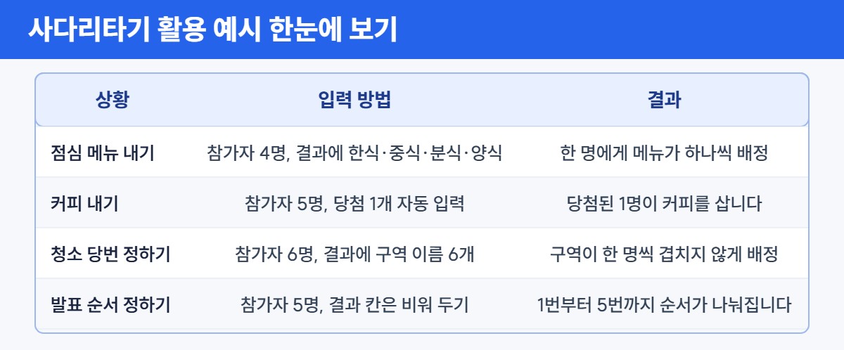 사다리타기 활용 예시 표 – 사다리타기