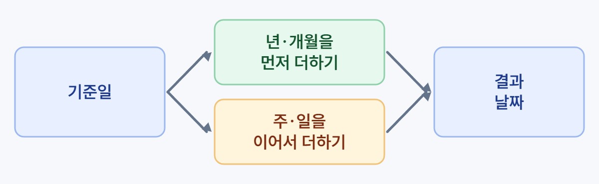 날짜 더하기 계산 순서