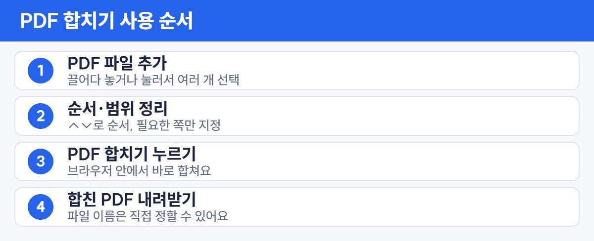 PDF 합치기 사용 순서 4단계