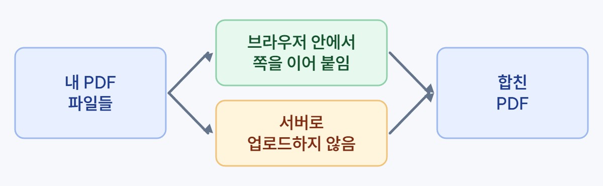PDF 합치기 처리 흐름