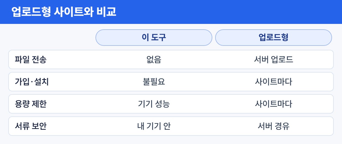 브라우저 처리 방식과 업로드형 PDF 합치기 사이트 비교