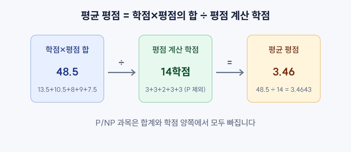 학점 계산 공식 – 학점×평점의 합 ÷ 평점 계산 학점