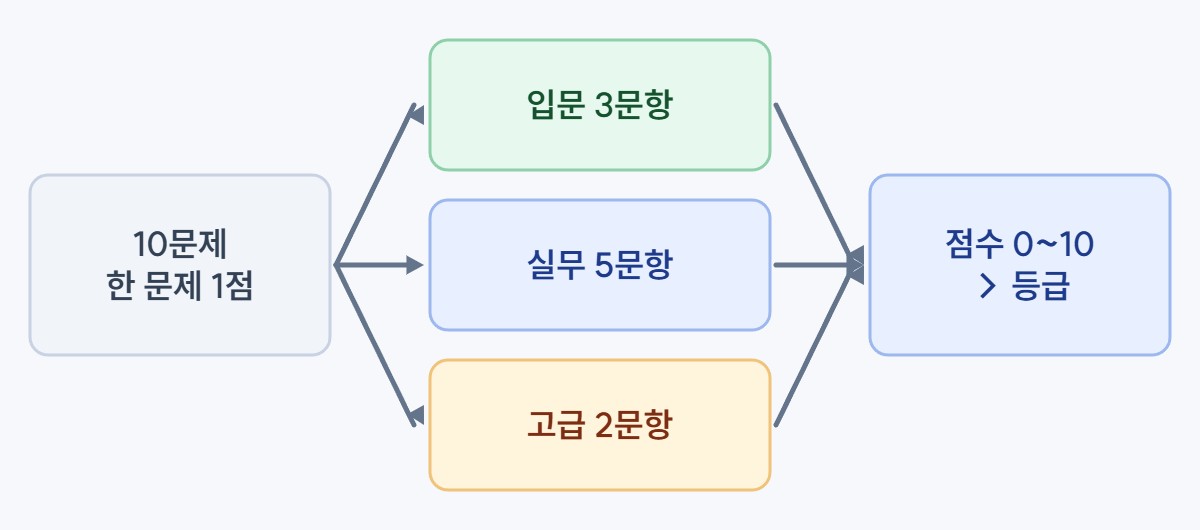 엑셀 실력 테스트 점수 계산 흐름