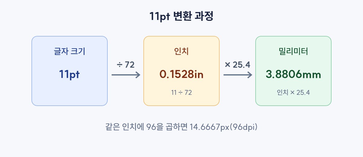 pt를 mm와 px로 바꾸는 계산 과정 – 인치를 기준으로 연결