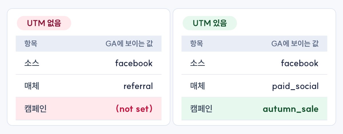 UTM이 없을 때와 있을 때 GA 리포트 비교 – 캠페인 not set과 autumn_sale