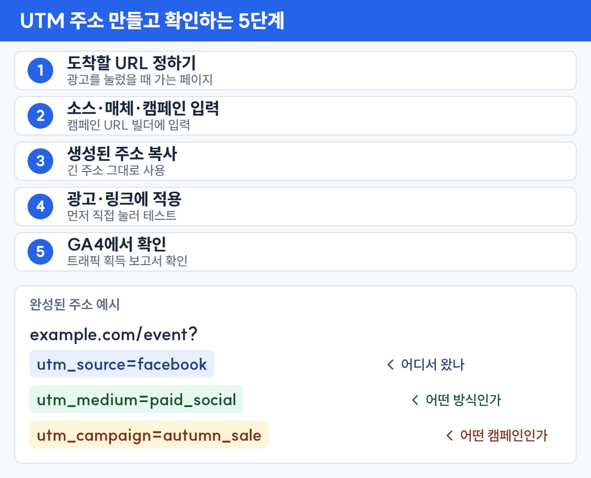 UTM 주소 만들고 확인하는 5단계와 완성된 주소 예시